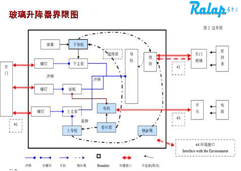 DFMEA培训功能框图例