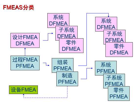 FMEA