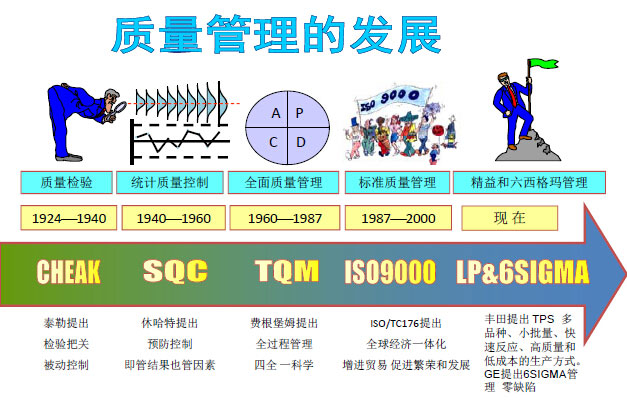质量管理发展史