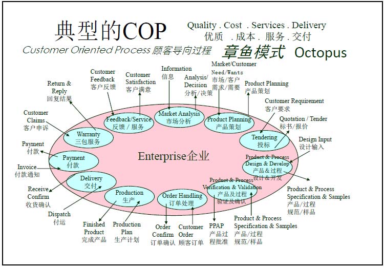 过程方法,章鱼图