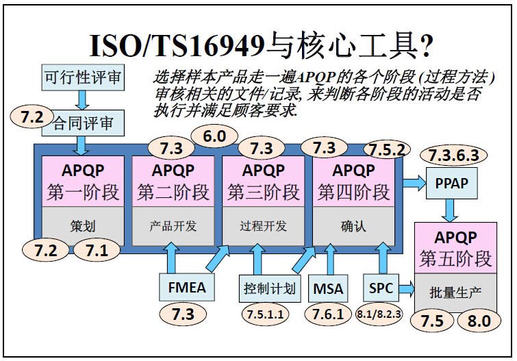 五大核心工具