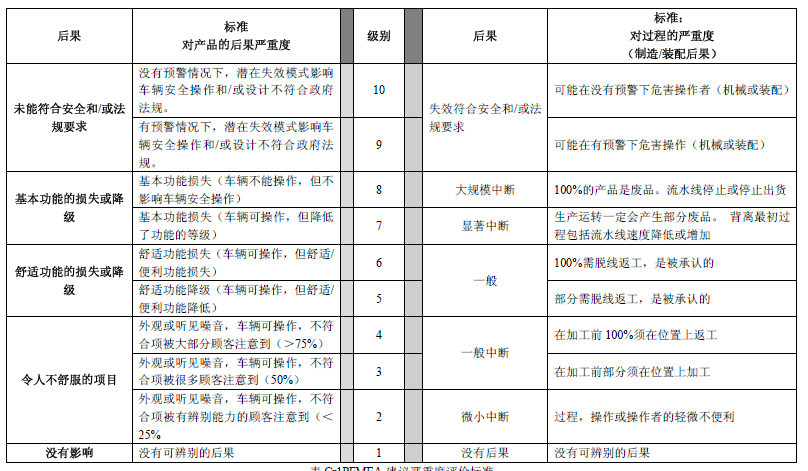 FMEA中严重度评分标准