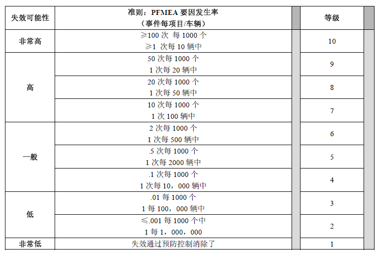 FMEA频度打分标准
