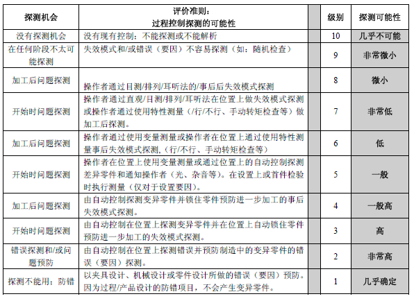 FMEA探测度打分标准