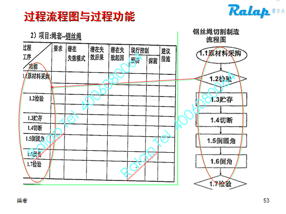 FMEA与过程流程图